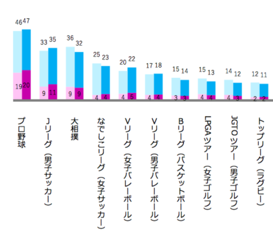 ａｚｒｅｎａ 属性によってこんなに変わる データで読み解くスポーツのファン層 毎日新聞
