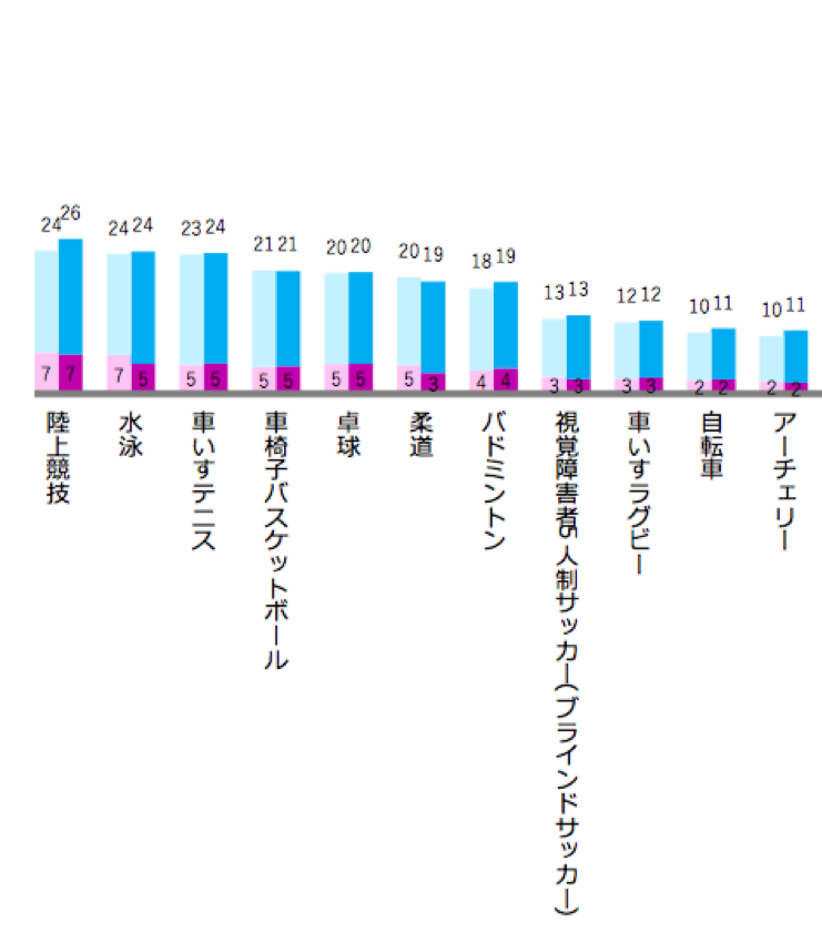 ａｚｒｅｎａ パラスポーツ観戦率はわずか１ 年へ認知度向上が課題 毎日新聞