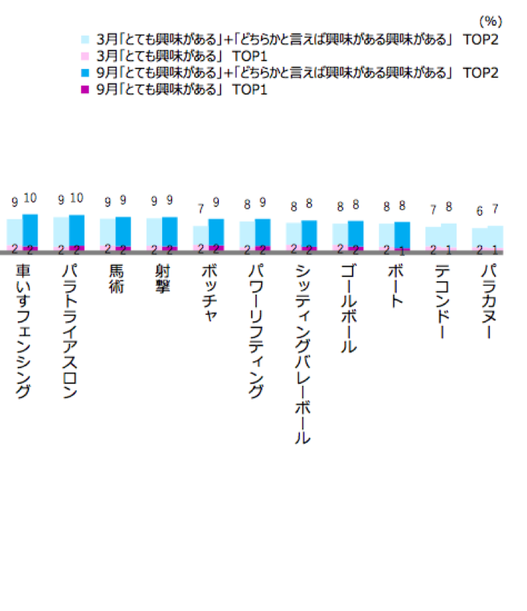 ａｚｒｅｎａ パラスポーツ観戦率はわずか１ 年へ認知度向上が課題 毎日新聞