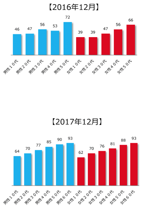 AZrena：1年で28%上昇。オリンピックの開催地認知率はこう