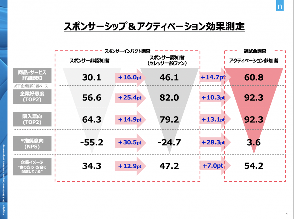 セレッソ大阪とニールセンが挑む 課題多き日本のスポンサーシップの変革 Azrena